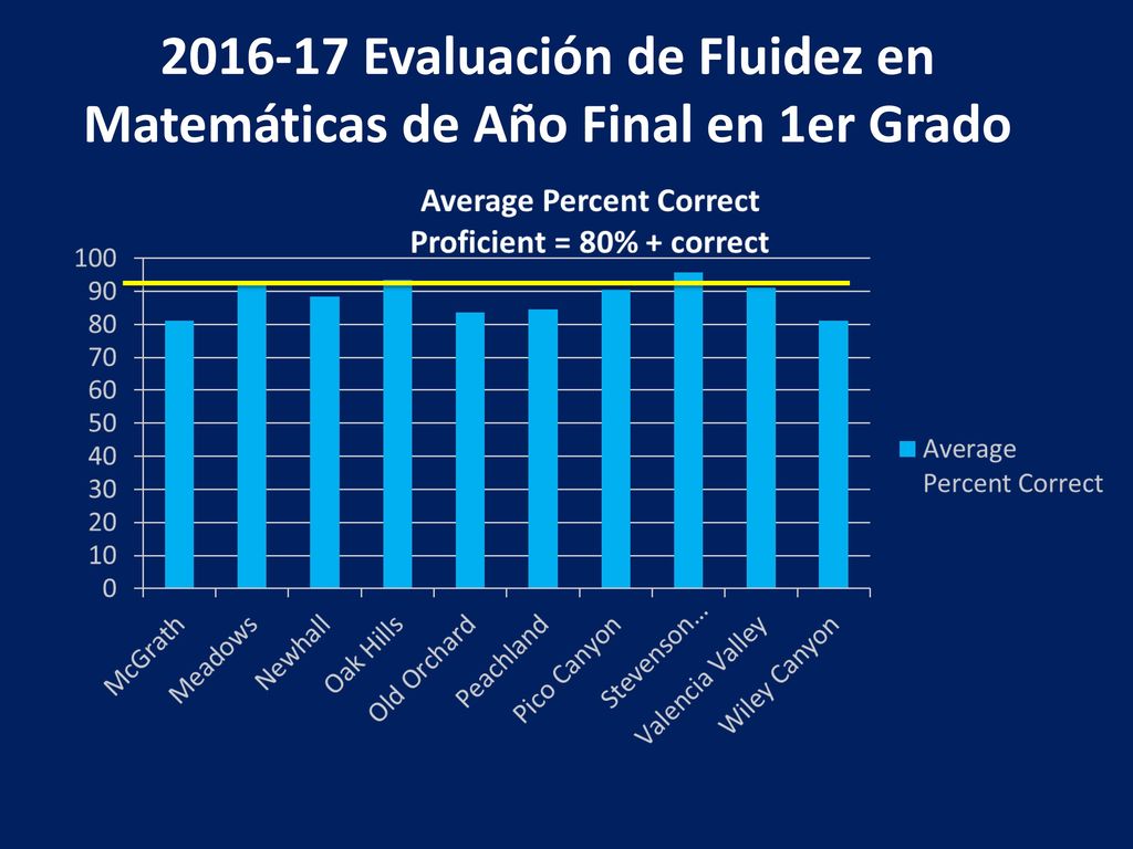 Evaluación de Fluidez en Matemáticas de Año Final en 1er Grado