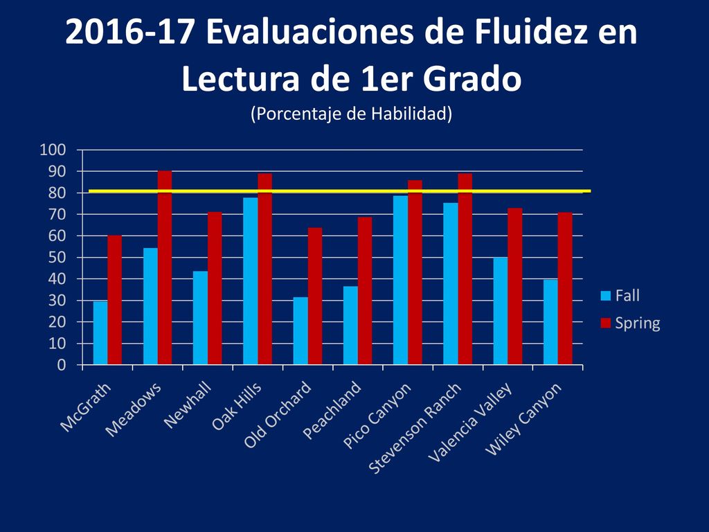 Evaluaciones de Fluidez en Lectura de 1er Grado (Porcentaje de Habilidad)