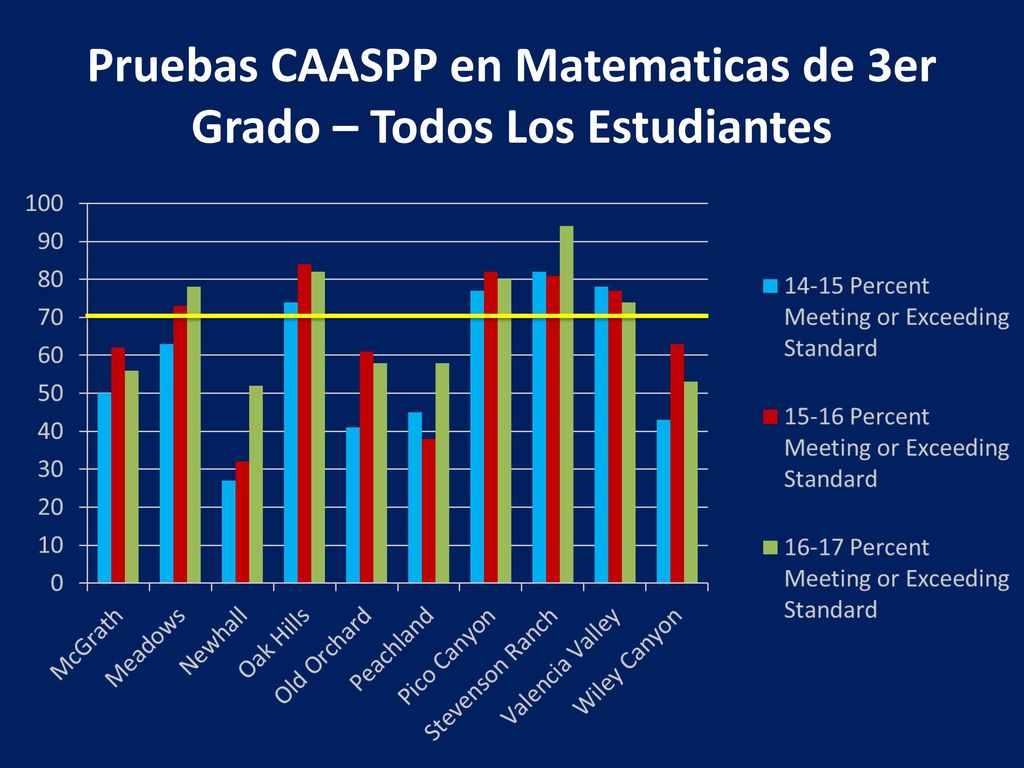 Pruebas CAASPP en Matematicas de 3er Grado – Todos Los Estudiantes