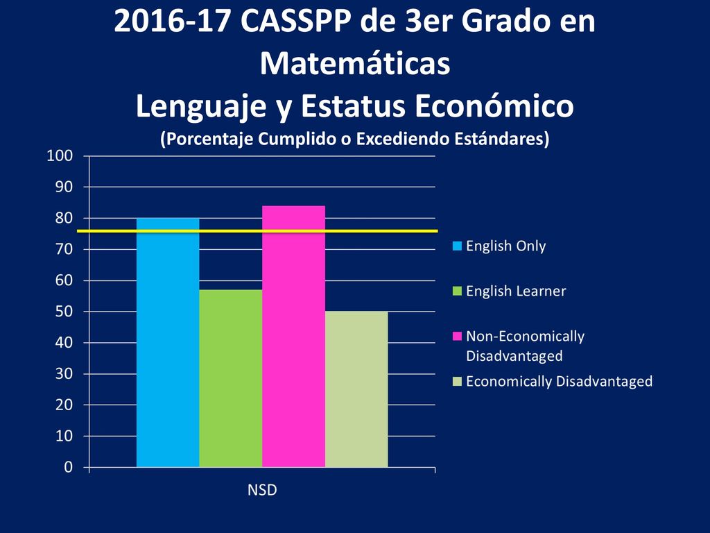 CASSPP de 3er Grado en Matemáticas Lenguaje y Estatus Económico (Porcentaje Cumplido o Excediendo Estándares)