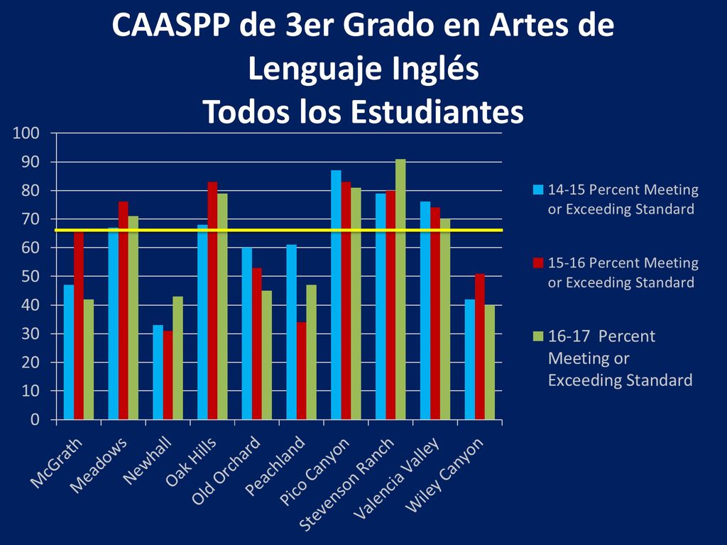 CAASPP de 3er Grado en Artes de Lenguaje Inglés Todos los Estudiantes