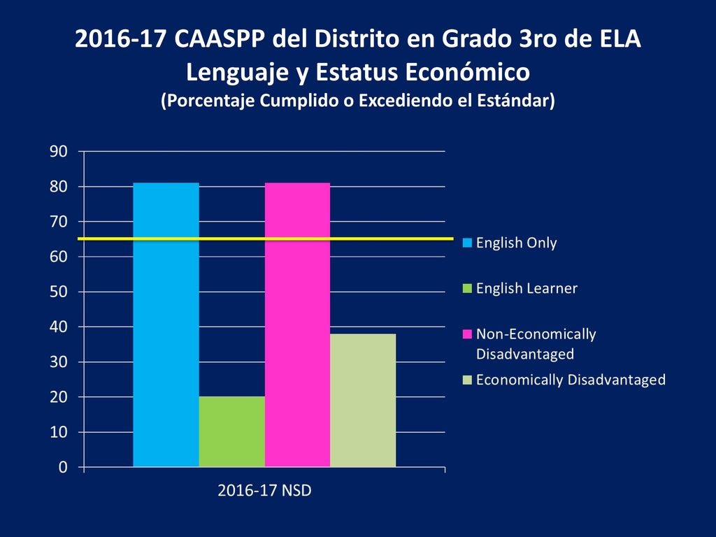 CAASPP del Distrito en Grado 3ro de ELA Lenguaje y Estatus Económico (Porcentaje Cumplido o Excediendo el Estándar)