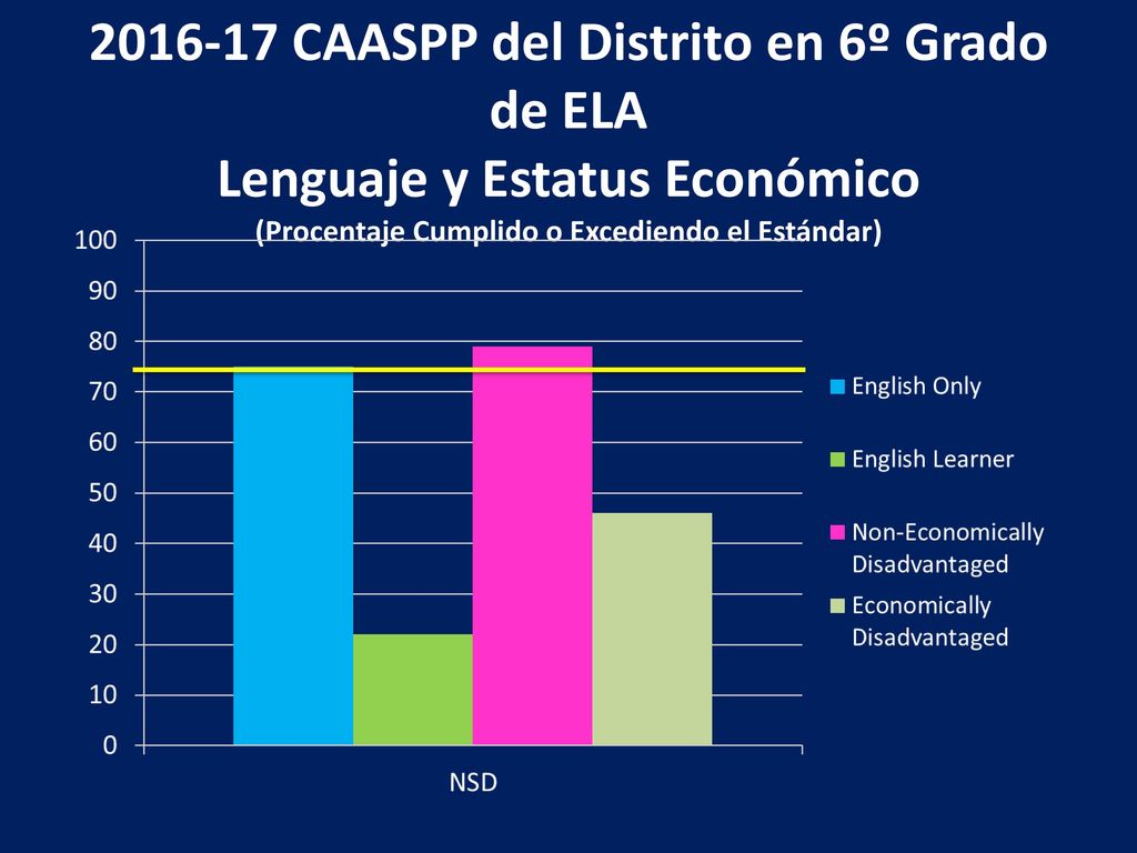 CAASPP del Distrito en 6º Grado de ELA Lenguaje y Estatus Económico (Procentaje Cumplido o Excediendo el Estándar)
