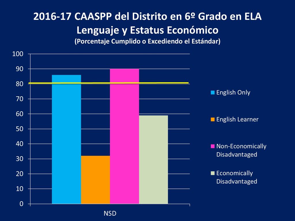 CAASPP del Distrito en 6º Grado en ELA Lenguaje y Estatus Económico (Porcentaje Cumplido o Excediendo el Estándar)