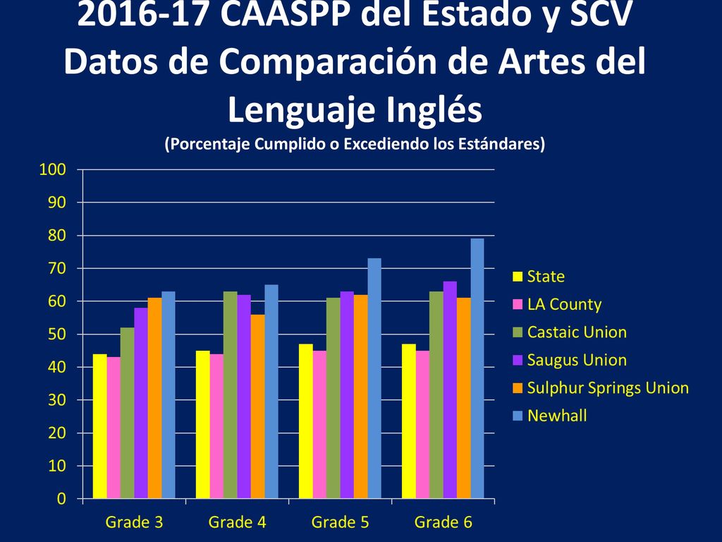 CAASPP del Estado y SCV Datos de Comparación de Artes del Lenguaje Inglés (Porcentaje Cumplido o Excediendo los Estándares)