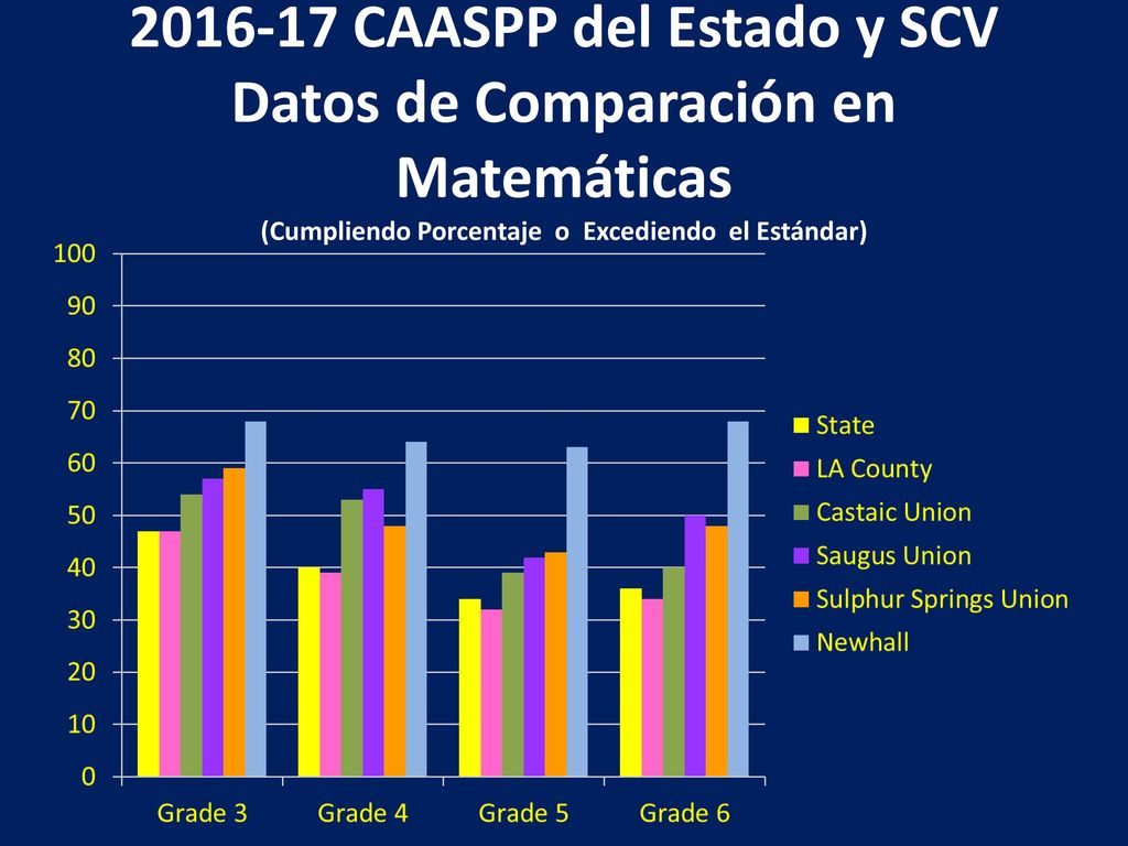 CAASPP del Estado y SCV Datos de Comparación en Matemáticas (Cumpliendo Porcentaje o Excediendo el Estándar)