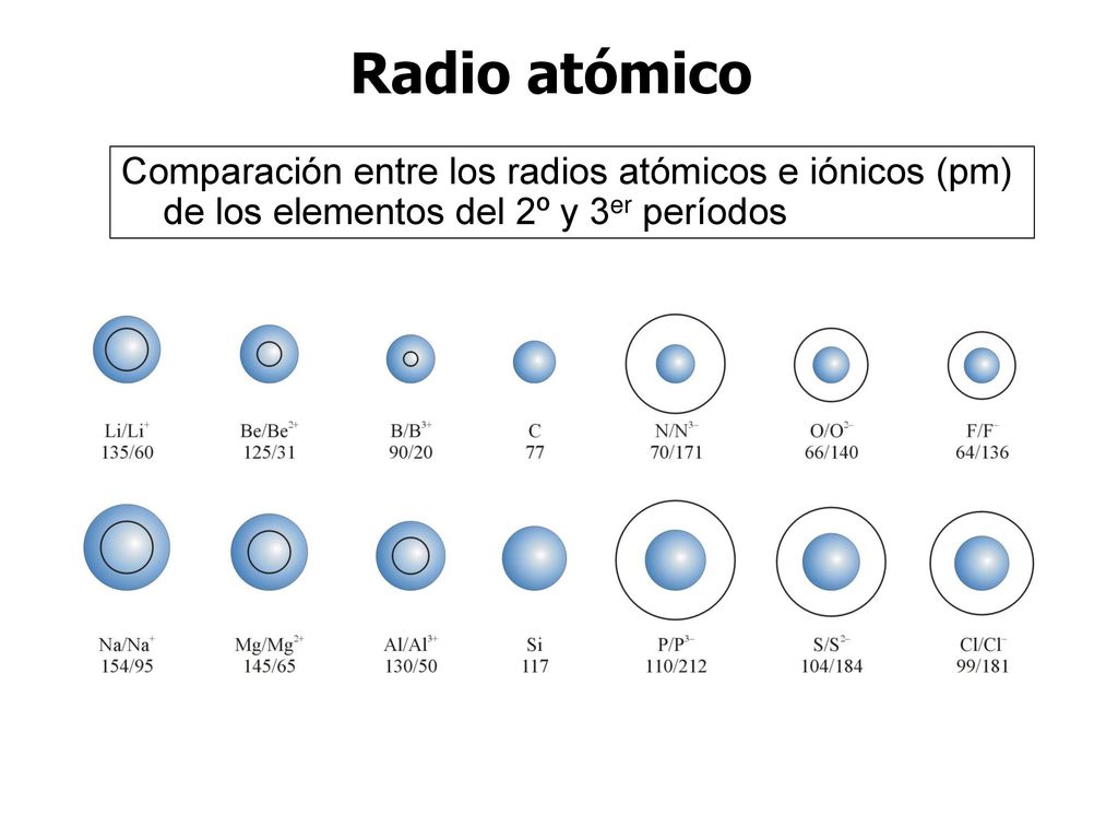 Radio atómico Comparación entre los radios atómicos e iónicos (pm) de los elementos del 2º y 3er períodos.