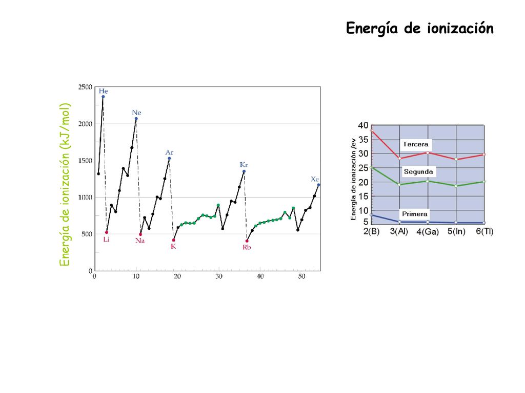 Energía de ionización Energía de ionización (kJ/mol)