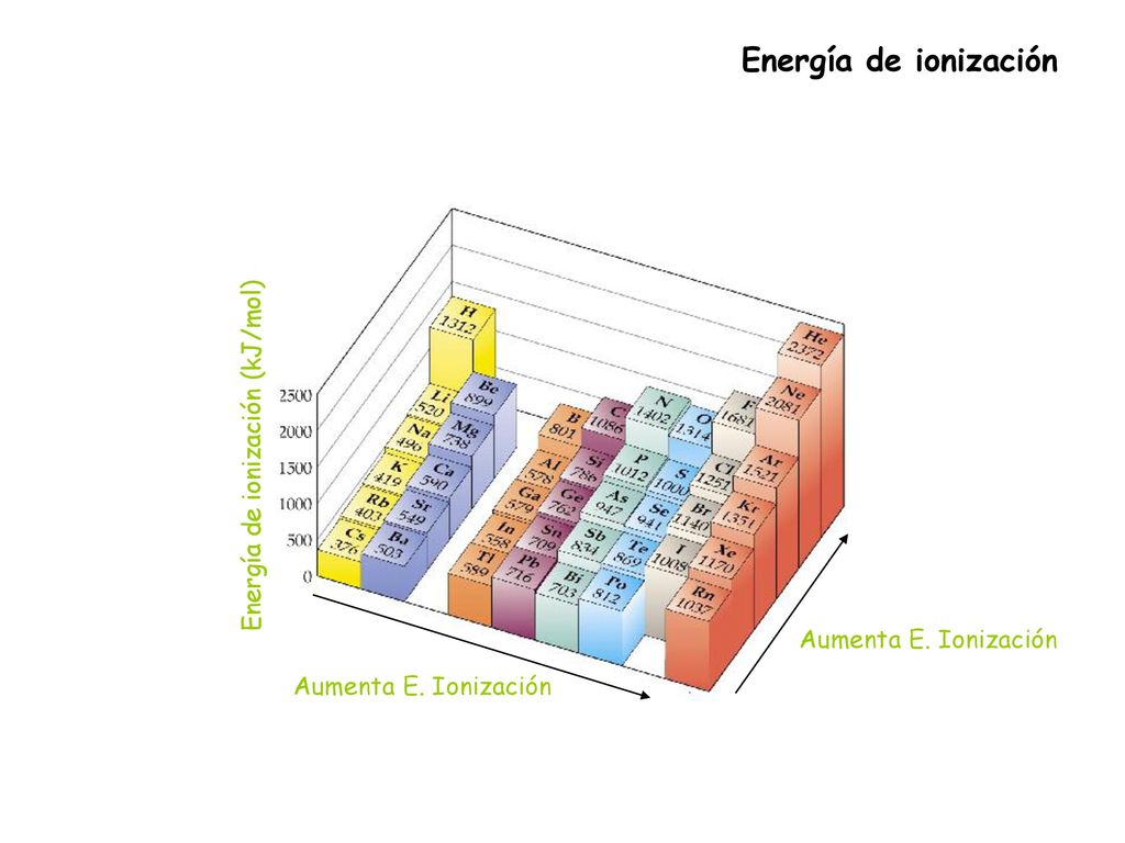 Energía de ionización Energía de ionización (kJ/mol)