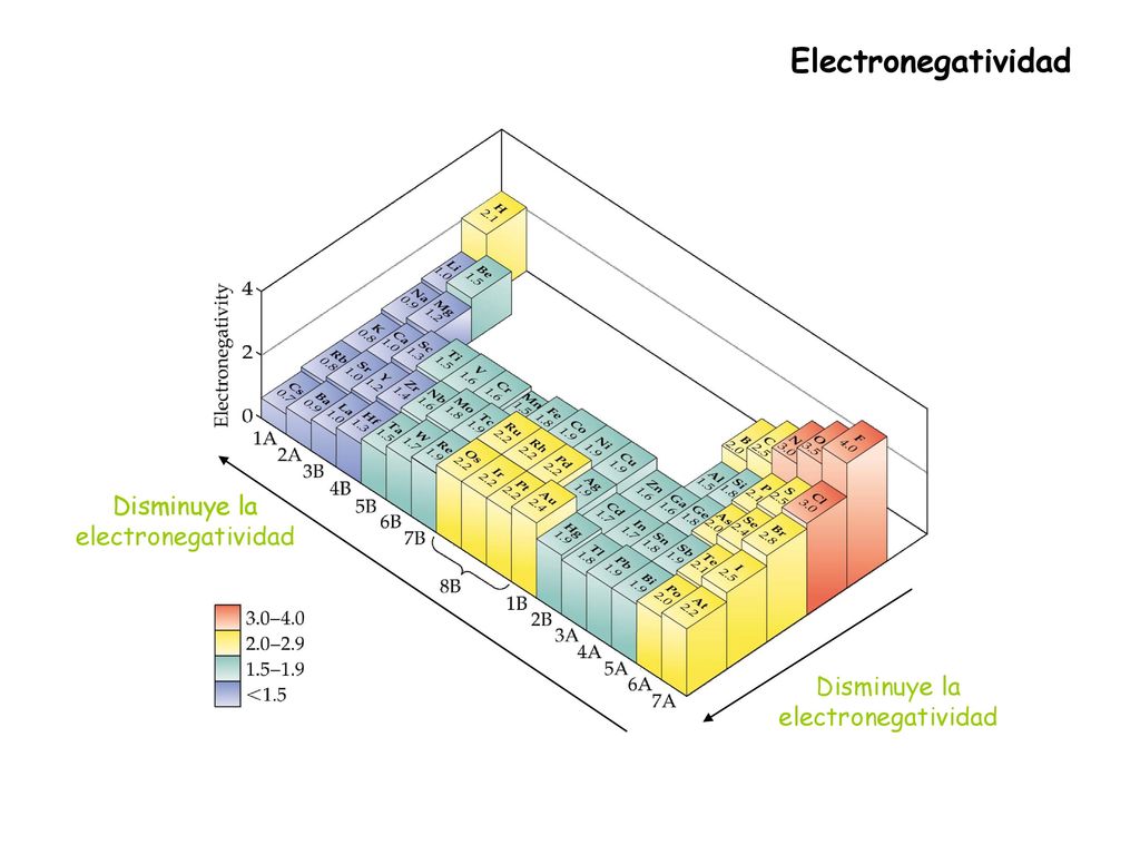 Electronegatividad Disminuye la electronegatividad