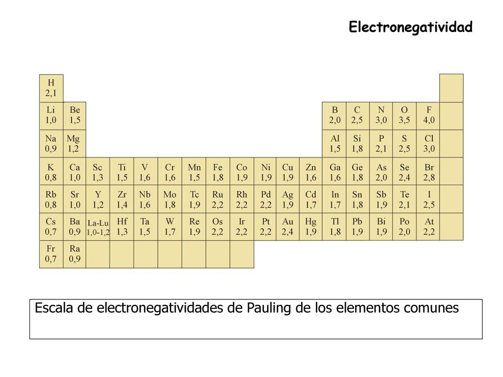 Electronegatividad Escala de electronegatividades de Pauling de los elementos comunes