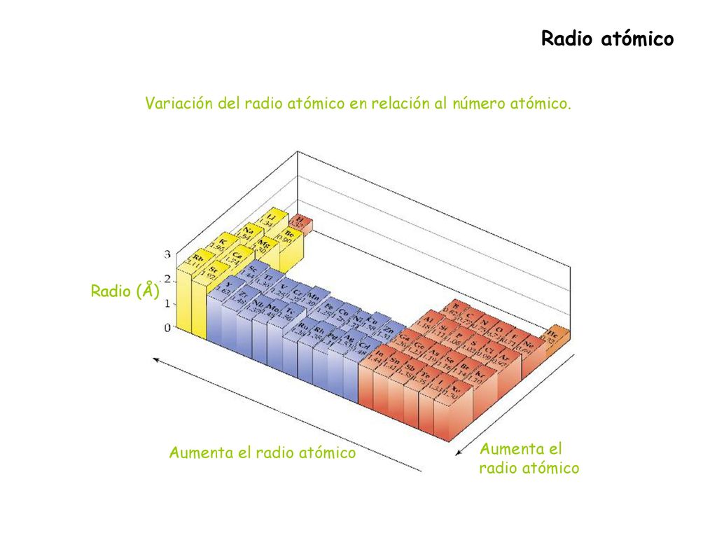 Radio atómico Variación del radio atómico en relación al número atómico. Aumenta el radio atómico.