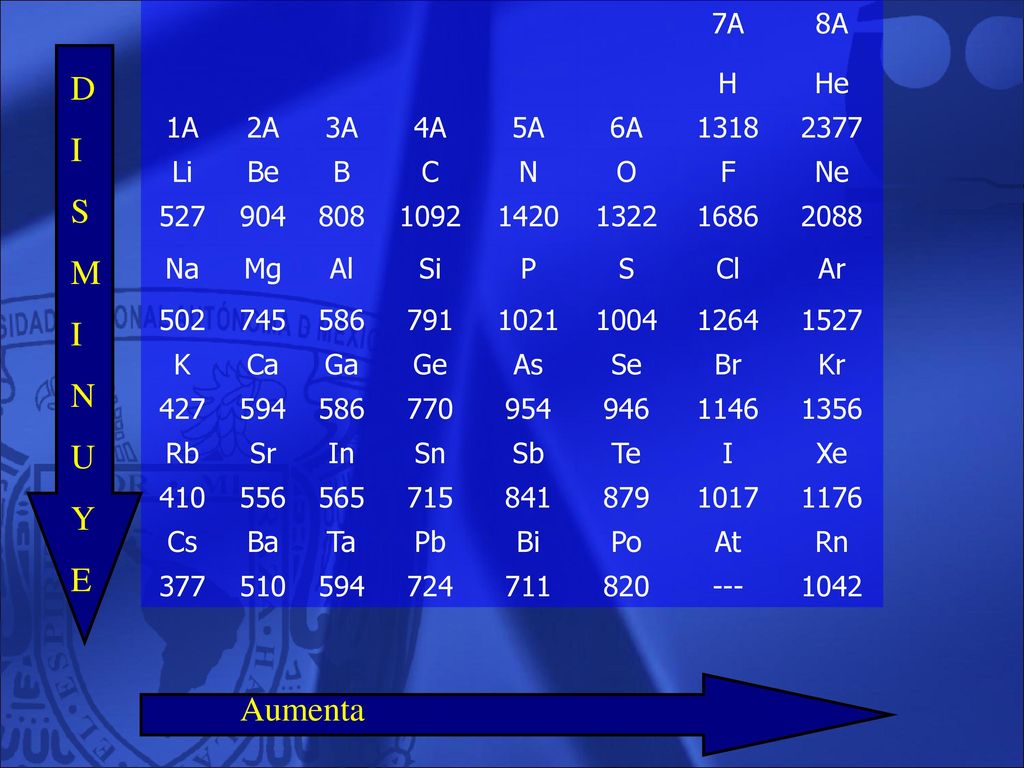 D I S M N U Y E Aumenta 7A 8A H He 1A 2A 3A 4A 5A 6A Li Be B