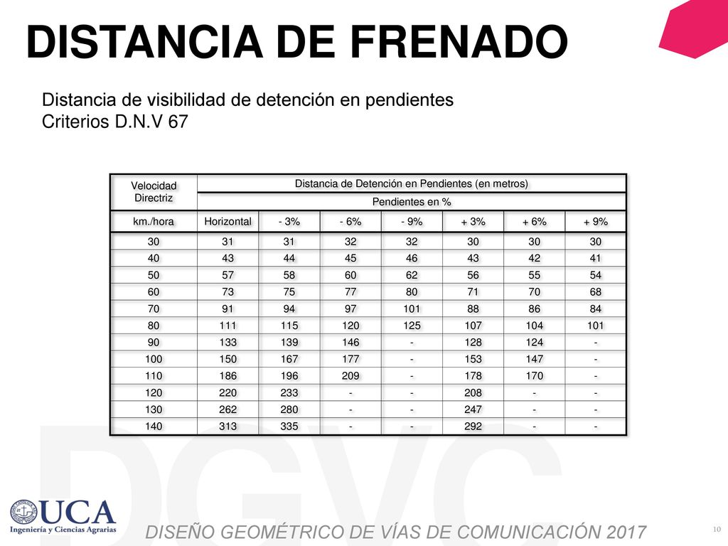 DISTANCIA DE FRENADO Distancia de visibilidad de detención en pendientes Criterios D.N.V 67
