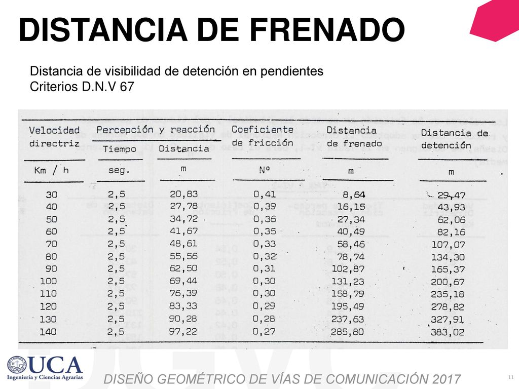 DISTANCIA DE FRENADO Distancia de visibilidad de detención en pendientes Criterios D.N.V 67