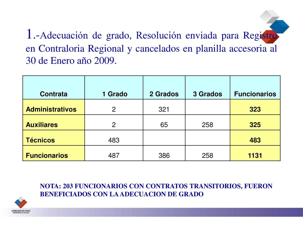 1.-Adecuación de grado, Resolución enviada para Registro en Contraloria Regional y cancelados en planilla accesoria al 30 de Enero año 2009.