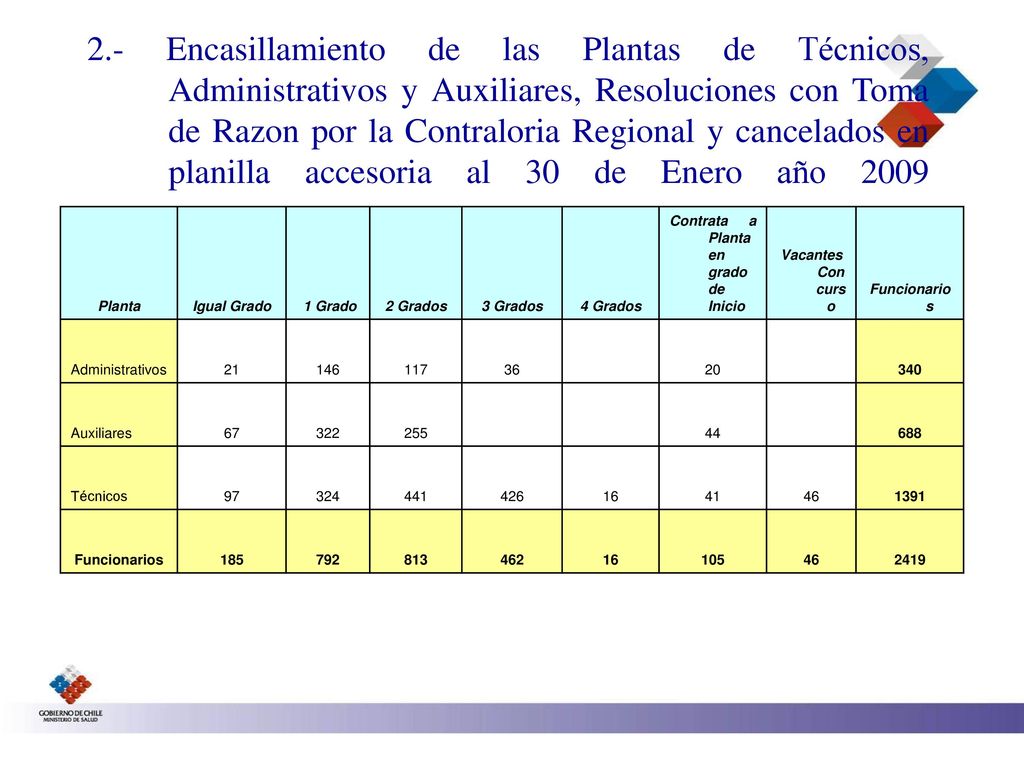 2.- Encasillamiento de las Plantas de Técnicos, Administrativos y Auxiliares, Resoluciones con Toma de Razon por la Contraloria Regional y cancelados en planilla accesoria al 30 de Enero año 2009