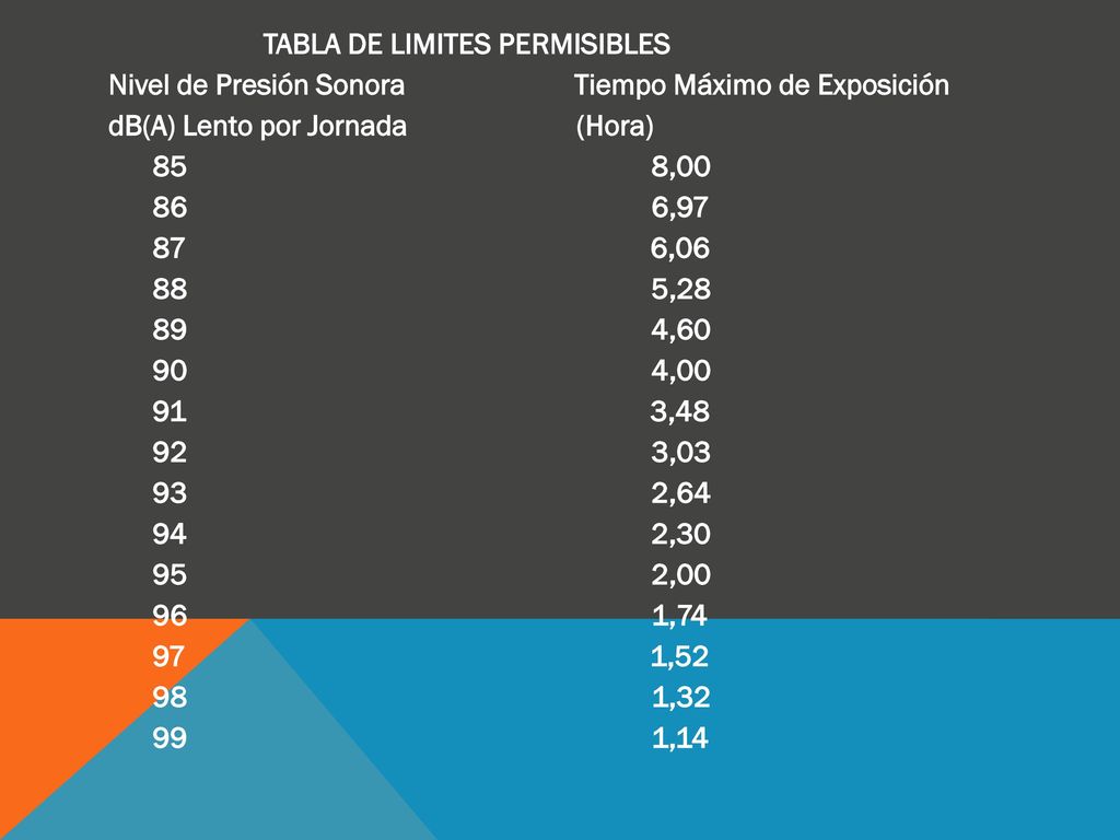 TABLA DE LIMITES PERMISIBLES Nivel de Presión Sonora Tiempo Máximo de Exposición dB(A) Lento por Jornada (Hora) 85 8, , , , , , , , , , , , , , ,14