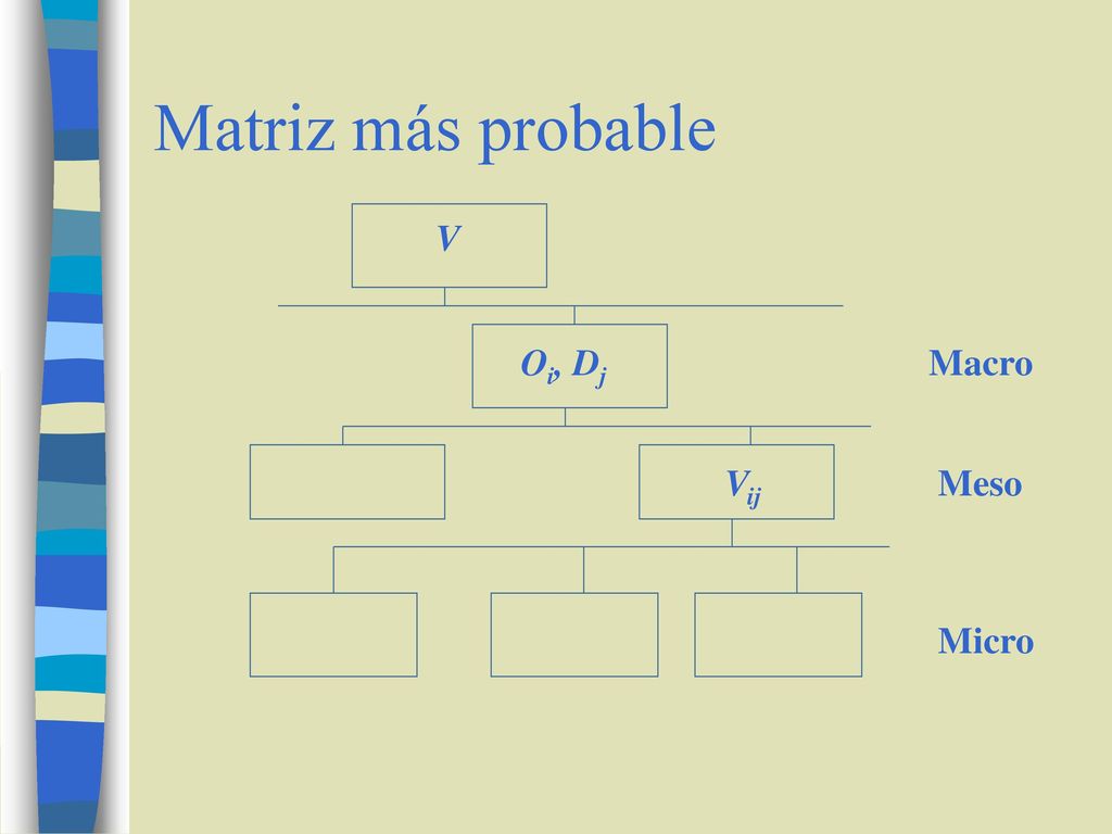 Matriz más probable V Oi, Dj Macro Vij Meso Micro