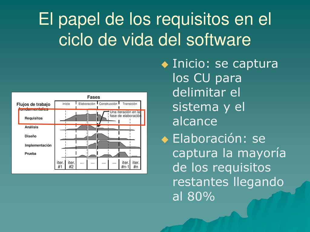 El papel de los requisitos en el ciclo de vida del software