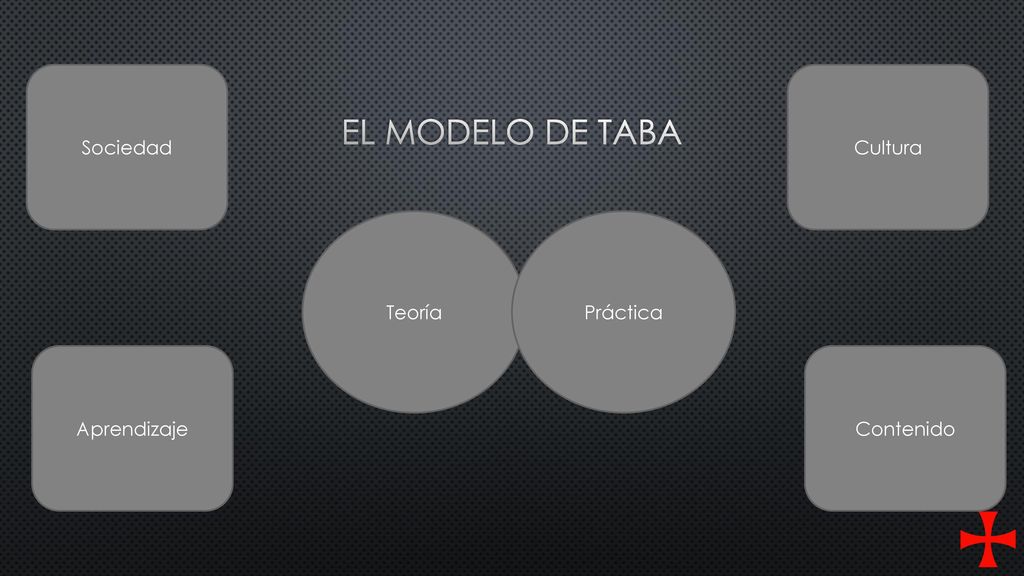 El modelo de taba Sociedad Cultura Teoría Práctica Aprendizaje