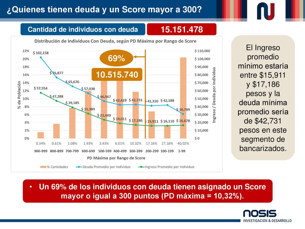 ¿Quienes tienen deuda y un Score mayor a 300