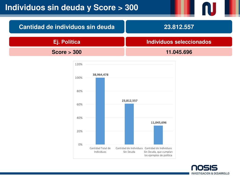 Individuos sin deuda y Score > 300