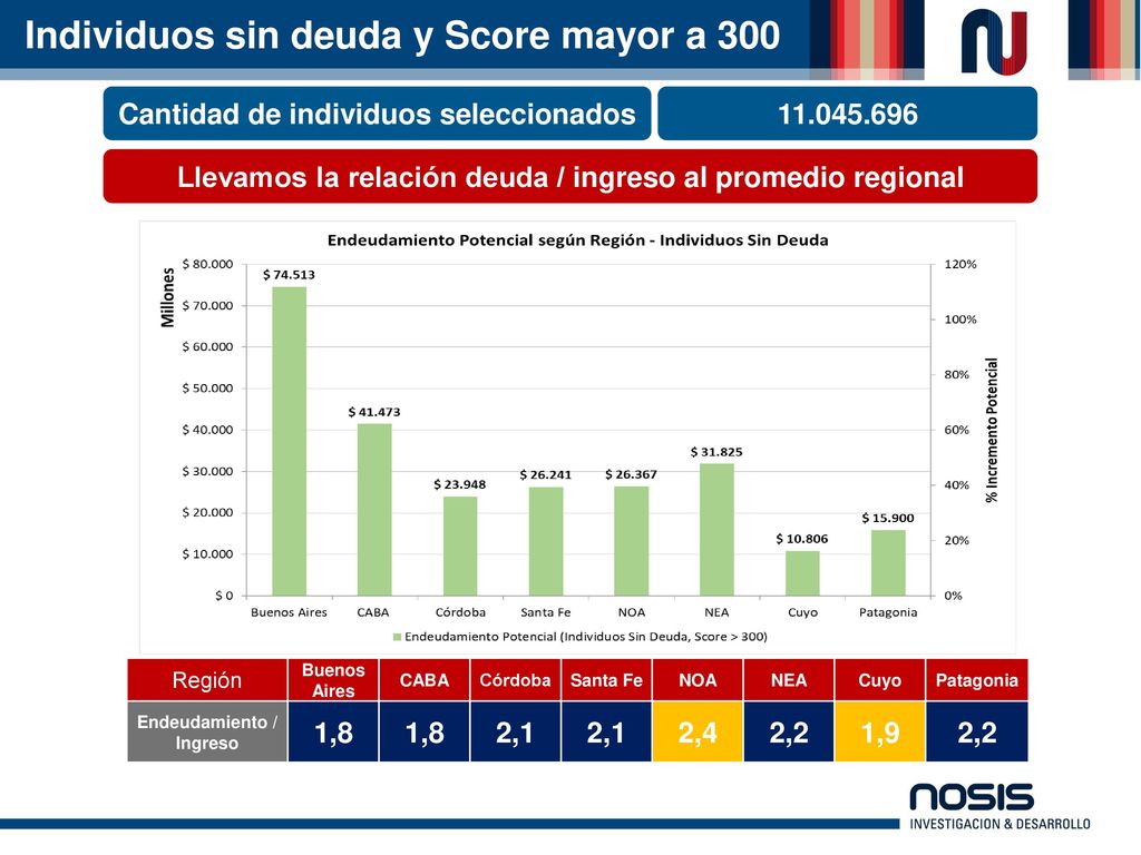 Individuos sin deuda y Score mayor a 300