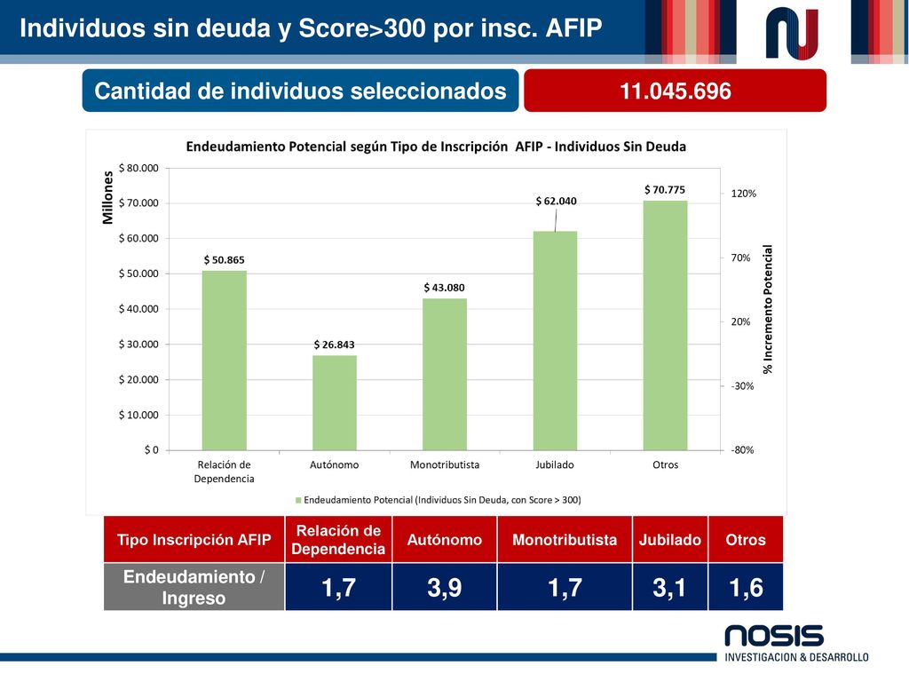 Individuos sin deuda y Score>300 por insc. AFIP