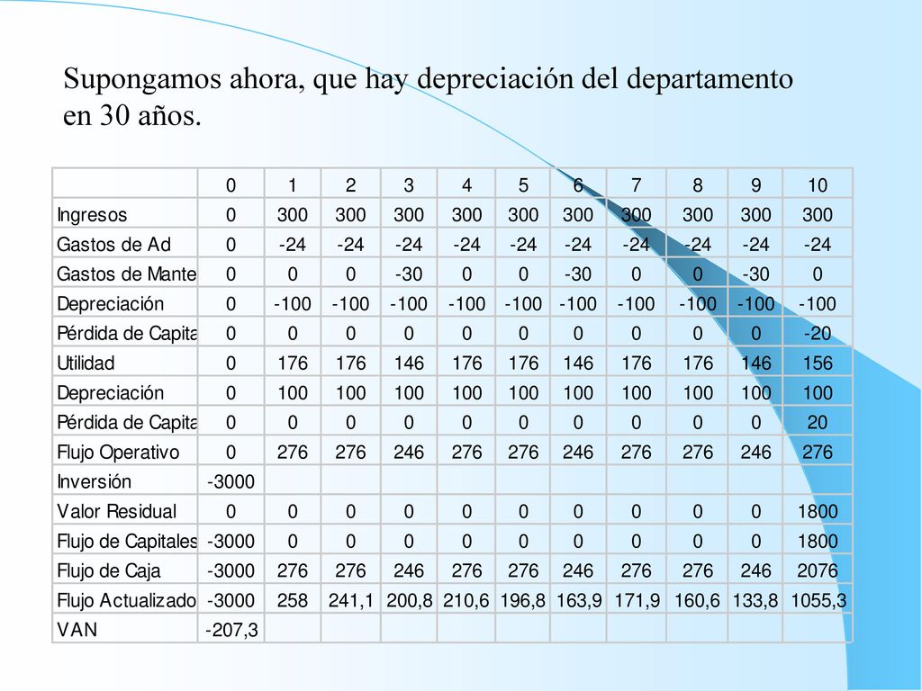 Supongamos ahora, que hay depreciación del departamento en 30 años.
