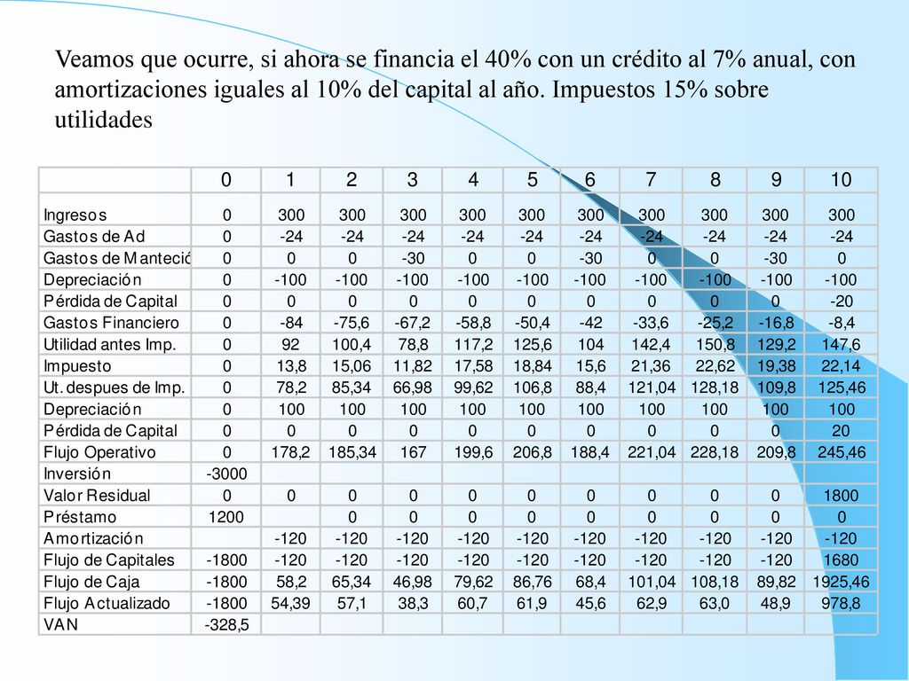 Veamos que ocurre, si ahora se financia el 40% con un crédito al 7% anual, con amortizaciones iguales al 10% del capital al año.