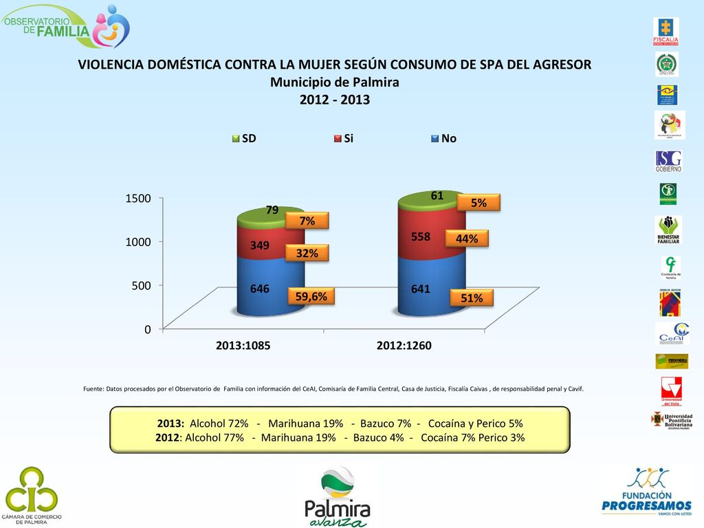 5% 7% 44% 32% 59,6% 51% 2013: Alcohol 72% - Marihuana 19% - Bazuco 7% - Cocaína y Perico 5%