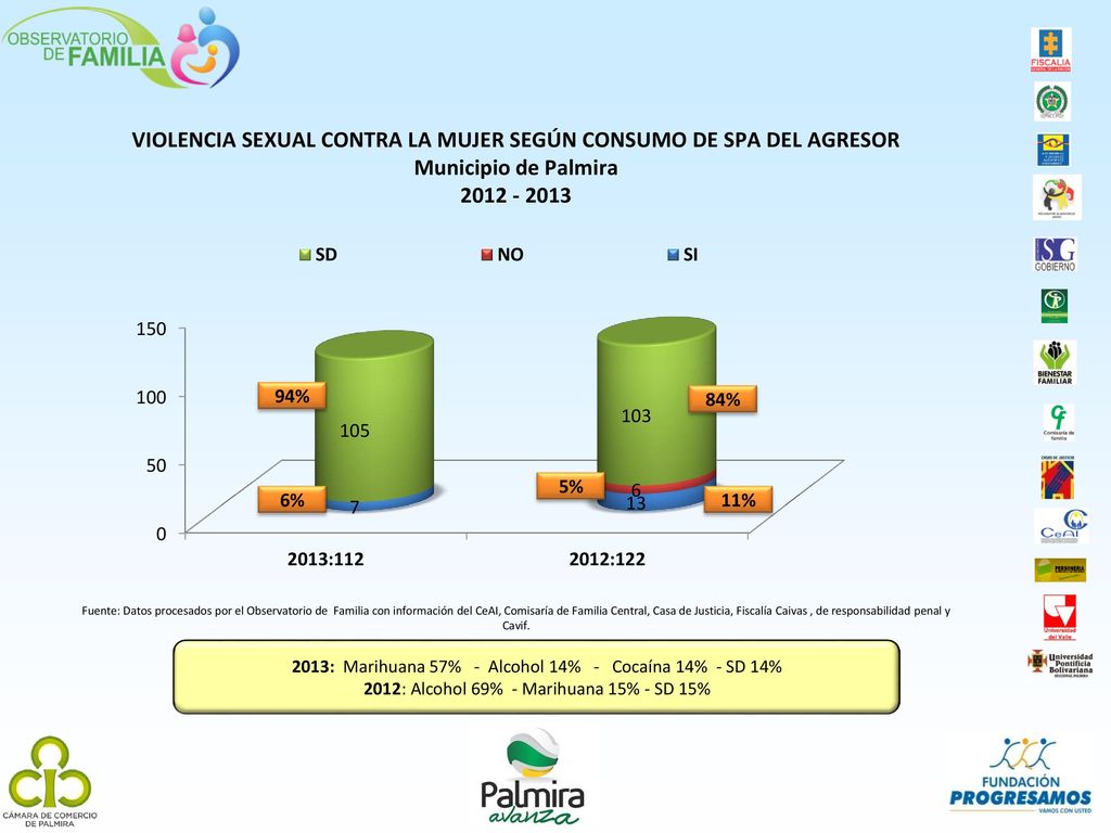 94% 84% 5% 6% 11% 2013: Marihuana 57% - Alcohol 14% - Cocaína 14% - SD 14% 2012: Alcohol 69% - Marihuana 15% - SD 15%