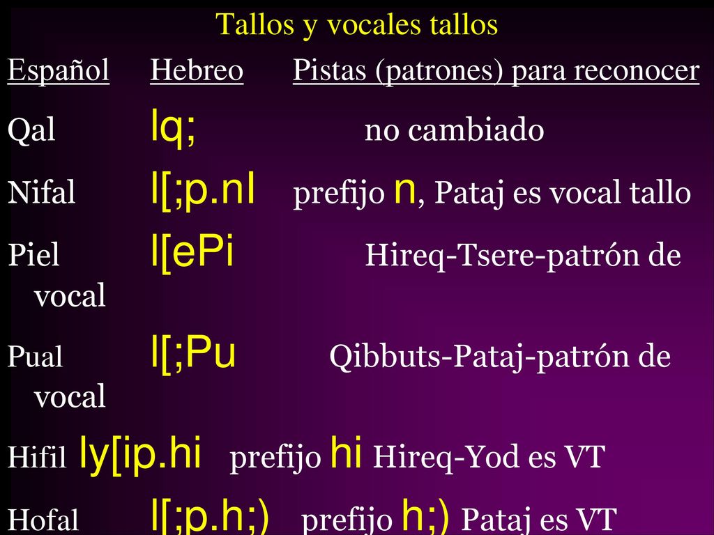 Tallos y vocales tallos Español Hebreo Pistas (patrones) para reconocer Qal lq; no cambiado Nifal l[;p.nI prefijo n, Pataj es vocal tallo Piel l[ePi Hireq-Tsere-patrón de vocal Pual l[;Pu Qibbuts-Pataj-patrón de vocal Hifil ly[ip.hi prefijo hi Hireq-Yod es VT Hofal l[;p.h;) prefijo h;) Pataj es VT Hitpael l[eP;t.hi prefijo t.hi Tsere es VT