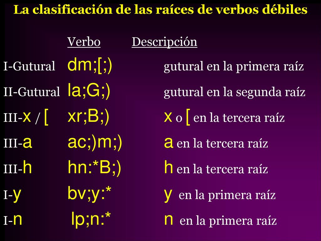 La clasificación de las raíces de verbos débiles Verbo Descripción I-Gutural dm;[;) gutural en la primera raíz II-Gutural la;G;) gutural en la segunda raíz III-x / [ xr;B;) x o [ en la tercera raíz III-a ac;)m;) a en la tercera raíz III-h hn:*B;) h en la tercera raíz I-y bv;y:* y en la primera raíz I-n lp;n:* n en la primera raíz