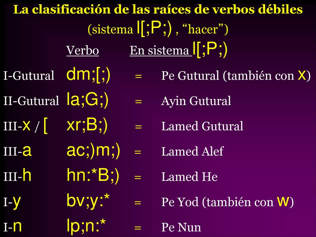 La clasificación de las raíces de verbos débiles (sistema l[;P;) , hacer ) Verbo En sistema l[;P;) I-Gutural dm;[;) = Pe Gutural (también con x) II-Gutural la;G;) = Ayin Gutural III-x / [ xr;B;) = Lamed Gutural III-a ac;)m;) = Lamed Alef III-h hn:*B;) = Lamed He I-y bv;y:* = Pe Yod (también con w) I-n lp;n:* = Pe Nun