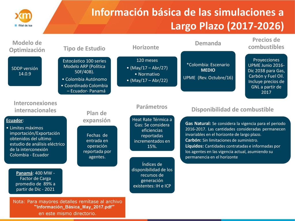 Información básica de las simulaciones a Largo Plazo ( )