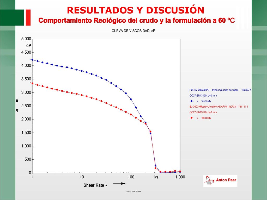 Comportamiento Reológico del crudo y la formulación a 60 ºC