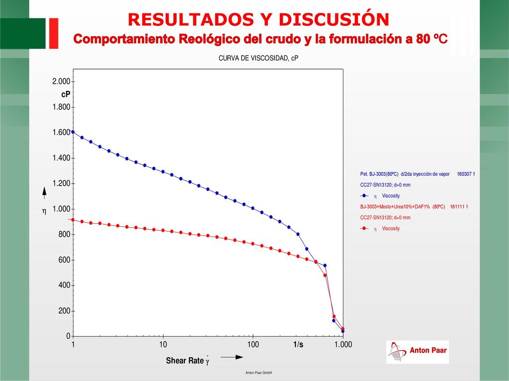 Comportamiento Reológico del crudo y la formulación a 80 ºC