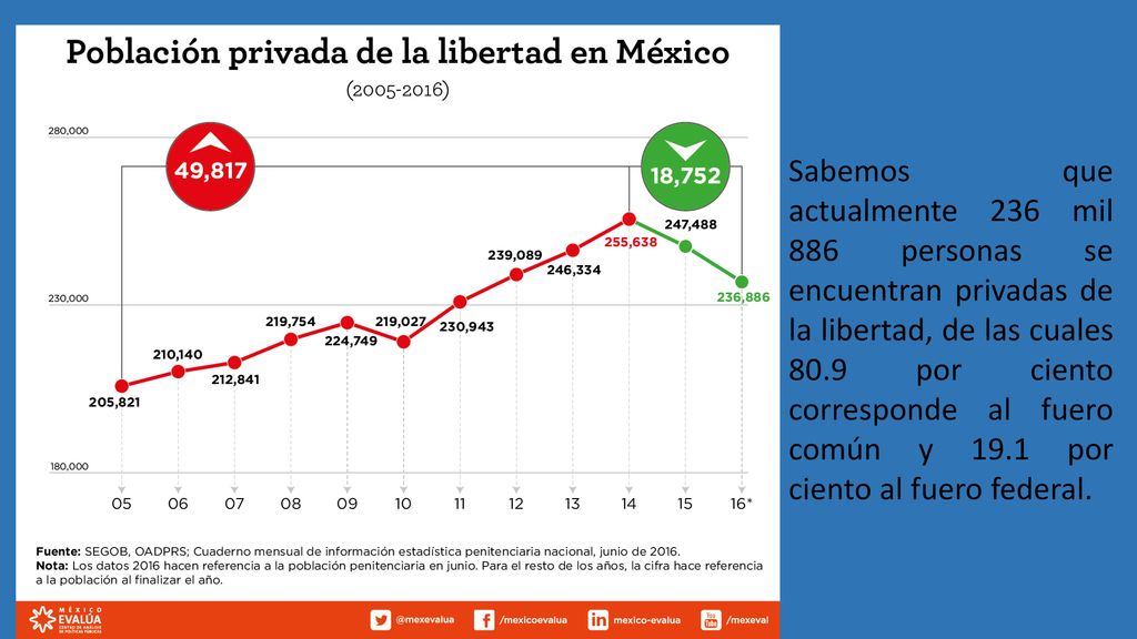 Sabemos que actualmente 236 mil 886 personas se encuentran privadas de la libertad, de las cuales 80.9 por ciento corresponde al fuero común y 19.1 por ciento al fuero federal.