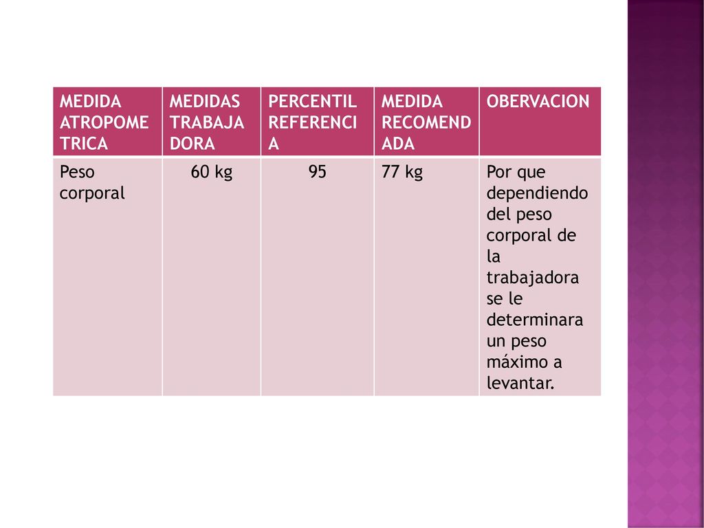 MEDIDA ATROPOMETRICA MEDIDAS TRABAJADORA. PERCENTIL REFERENCIA. MEDIDA RECOMENDADA. OBERVACION. Peso corporal.