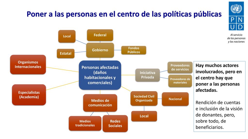 Poner a las personas en el centro de las políticas públicas