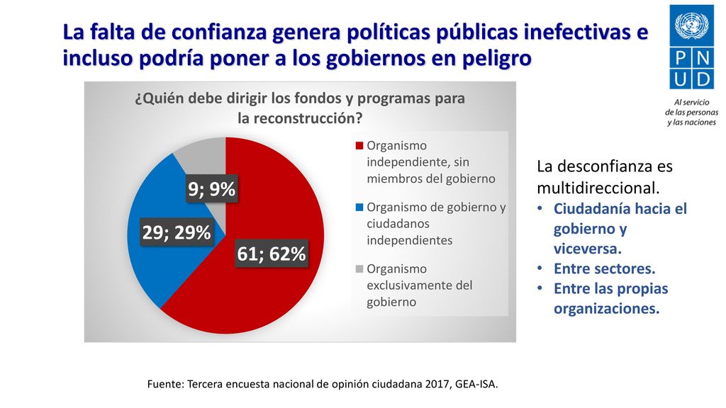 La falta de confianza genera políticas públicas inefectivas e incluso podría poner a los gobiernos en peligro