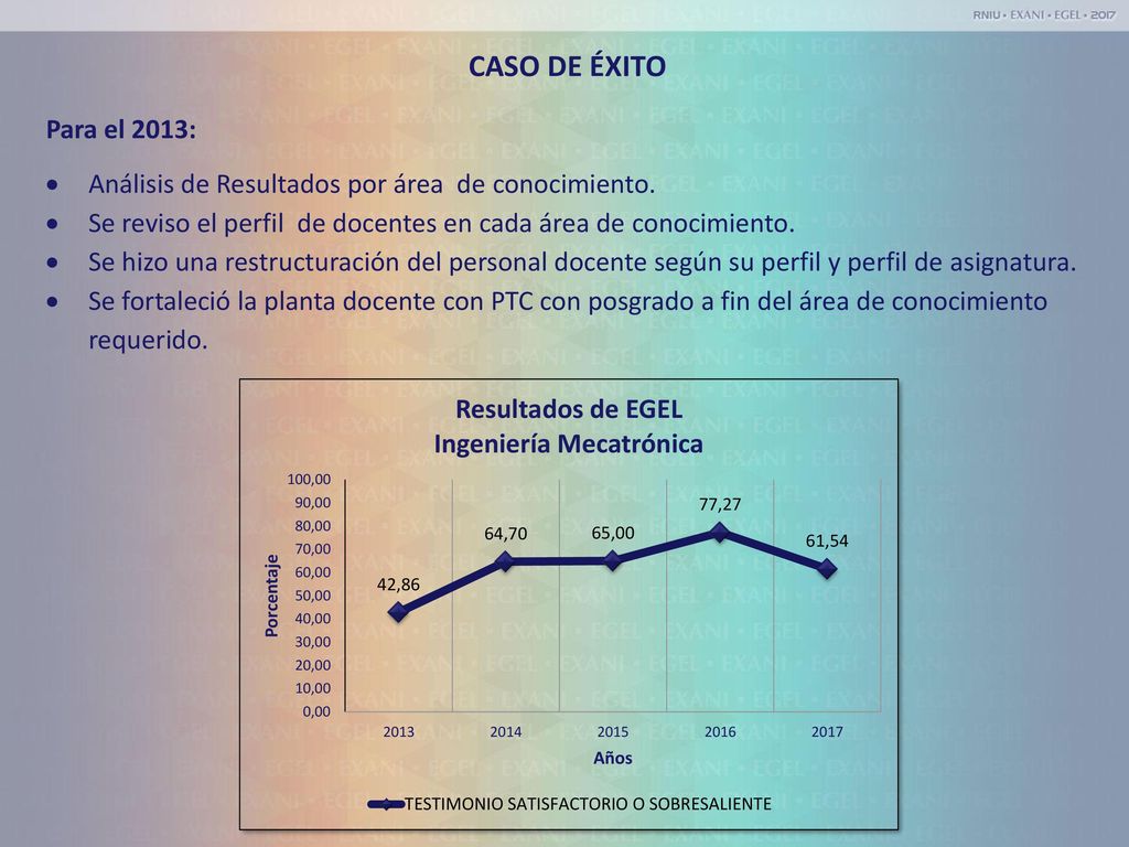 CASO DE ÉXITO Para el 2013: Análisis de Resultados por área de conocimiento. Se reviso el perfil de docentes en cada área de conocimiento.