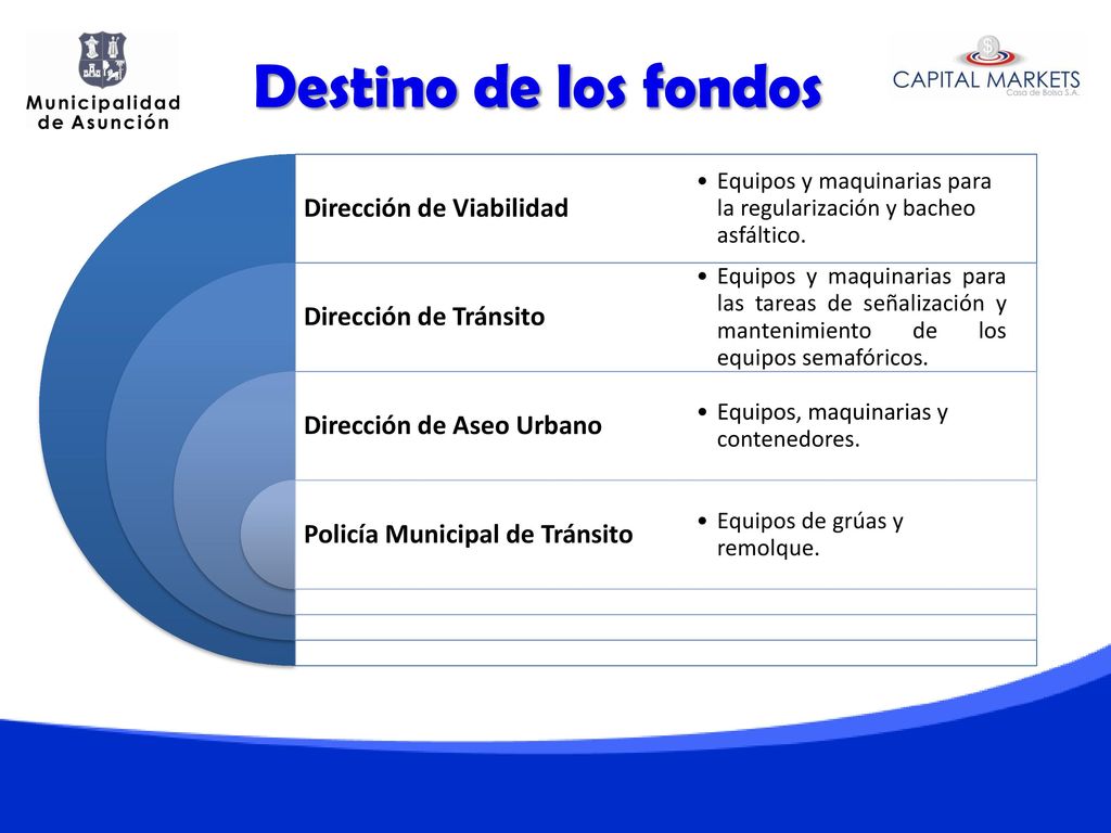 Destino de los fondos Dirección de Viabilidad Dirección de Tránsito