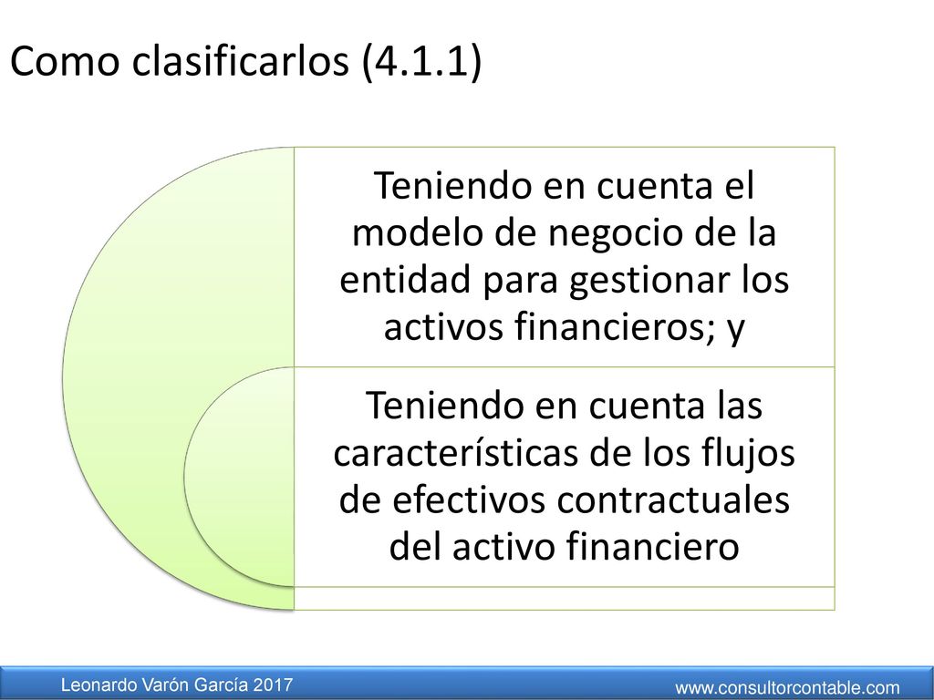 Como clasificarlos (4.1.1) Teniendo en cuenta el modelo de negocio de la entidad para gestionar los activos financieros; y.
