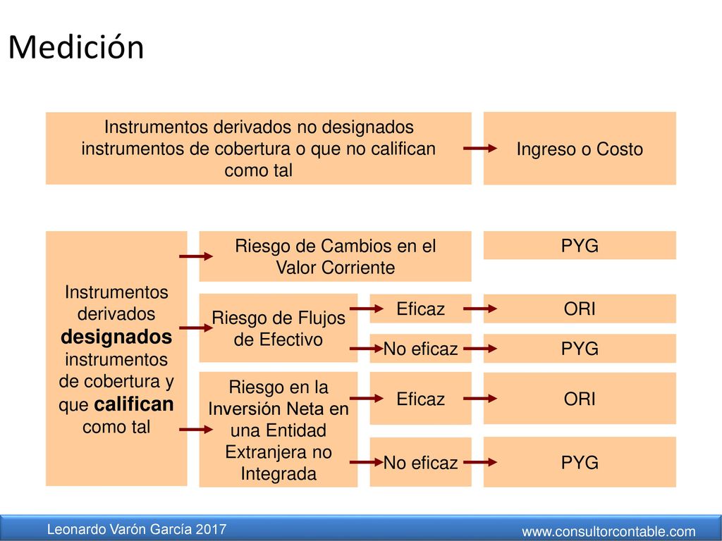 Medición Instrumentos derivados no designados instrumentos de cobertura o que no califican. como tal.
