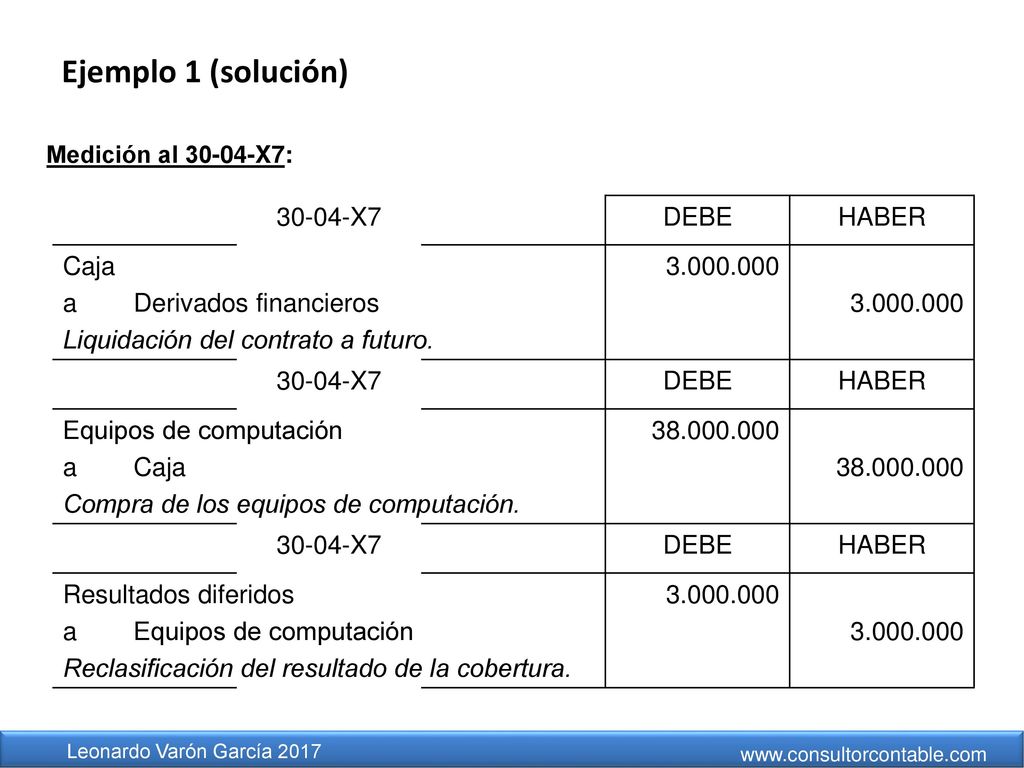 Ejemplo 1 (solución) X7 DEBE HABER Caja a Derivados financieros