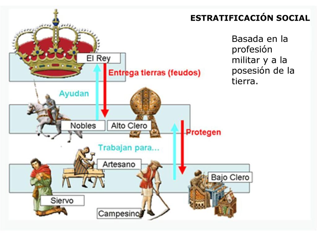 Basada en la profesión militar y a la posesión de la tierra.