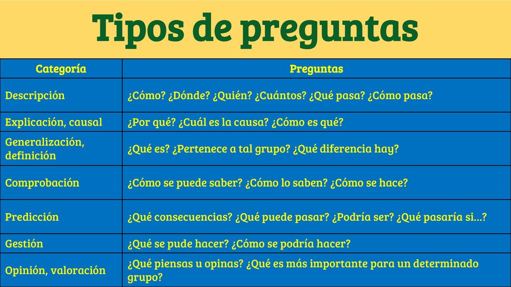 Tipos de preguntas Categoría Preguntas Descripción